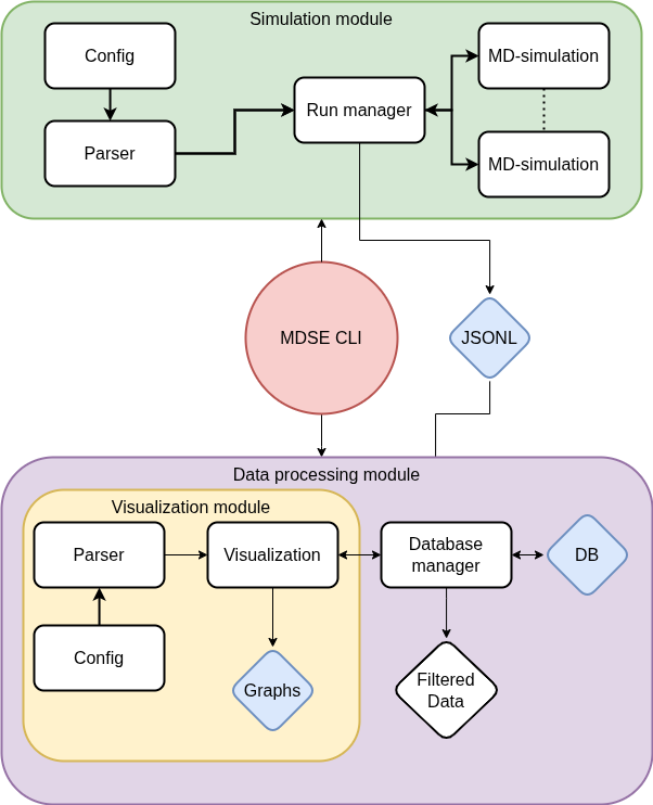 High-level architectural diagram of MDSE modules.